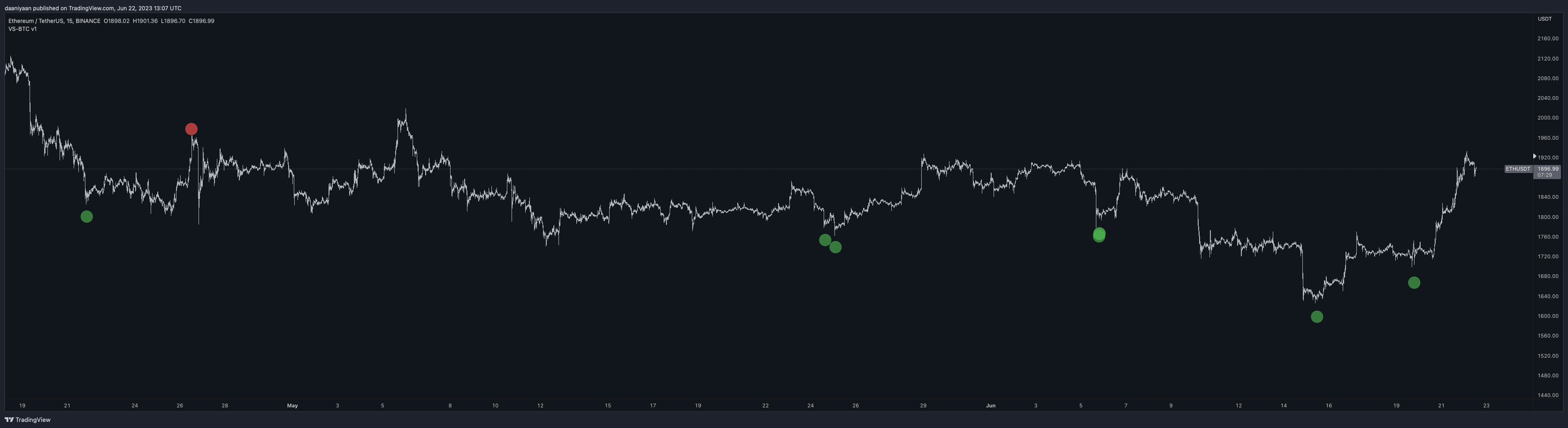 Exhaustion indicator signals on ETH/USDT 15-minute chart