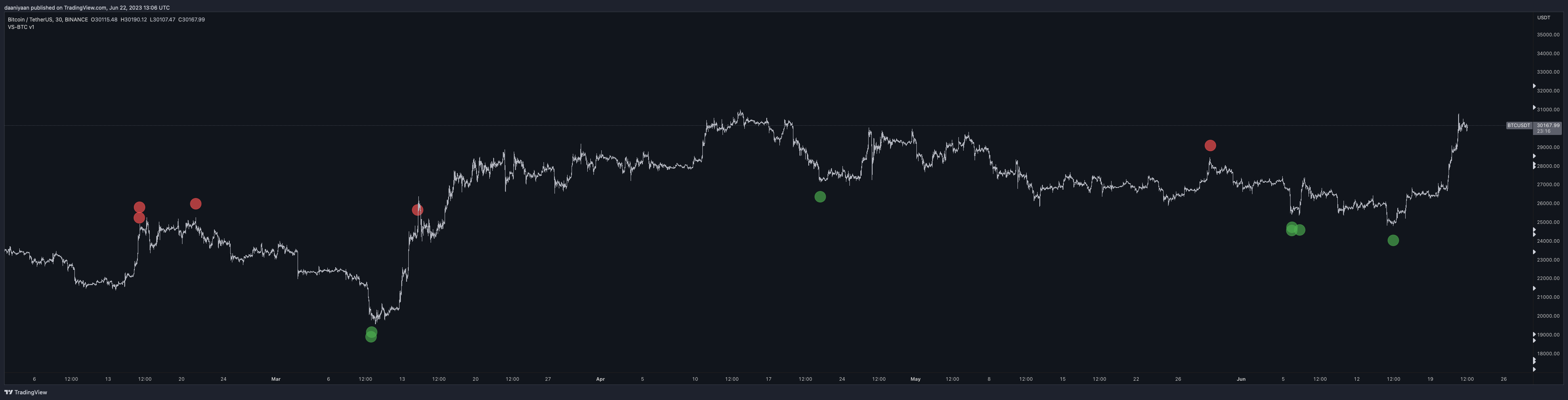 Exhaustion indicator signals on BTC/USDT 30-minute chart