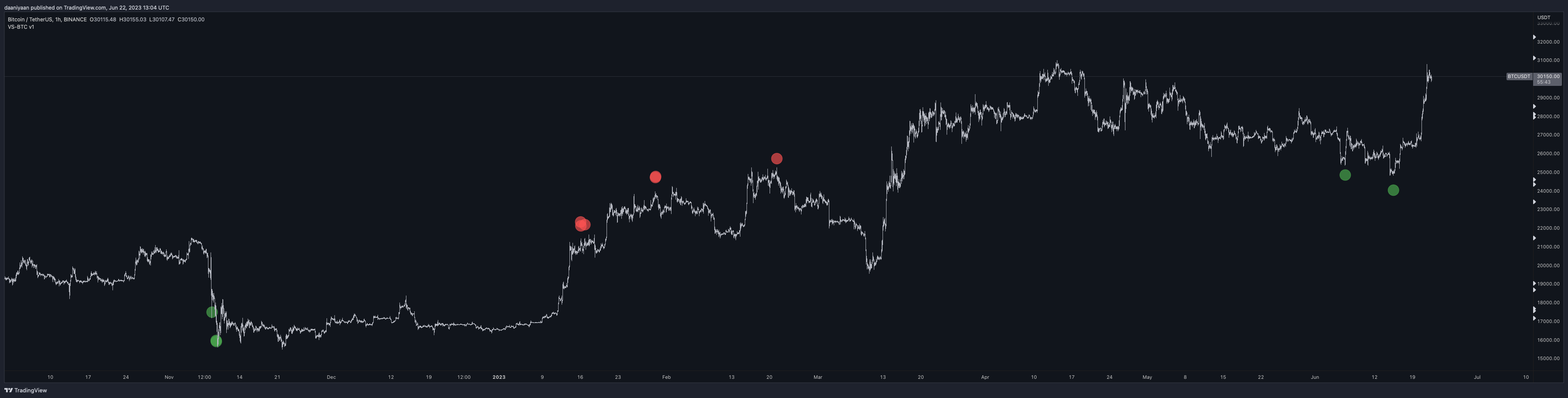 Exhaustion indicator signals on BTC/USDT 1-hour chart