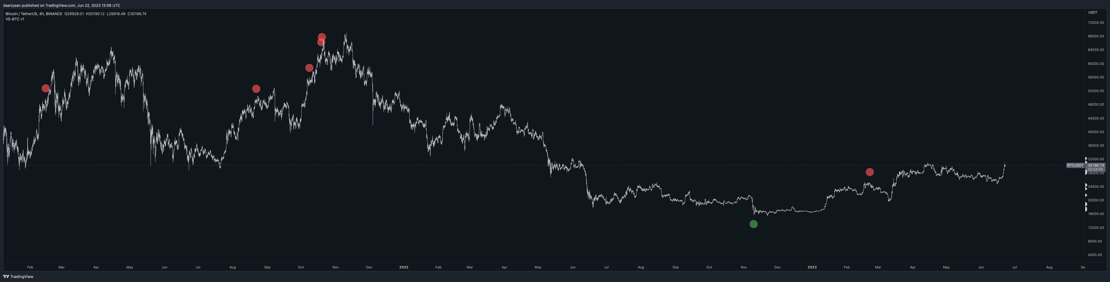 Exhaustion indicator signals on BTC/USDT 4-hour chart with long-term view
