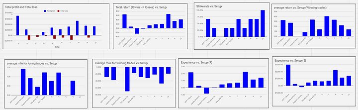Setup performance statistics including profit/loss, strike rate, and expectancy